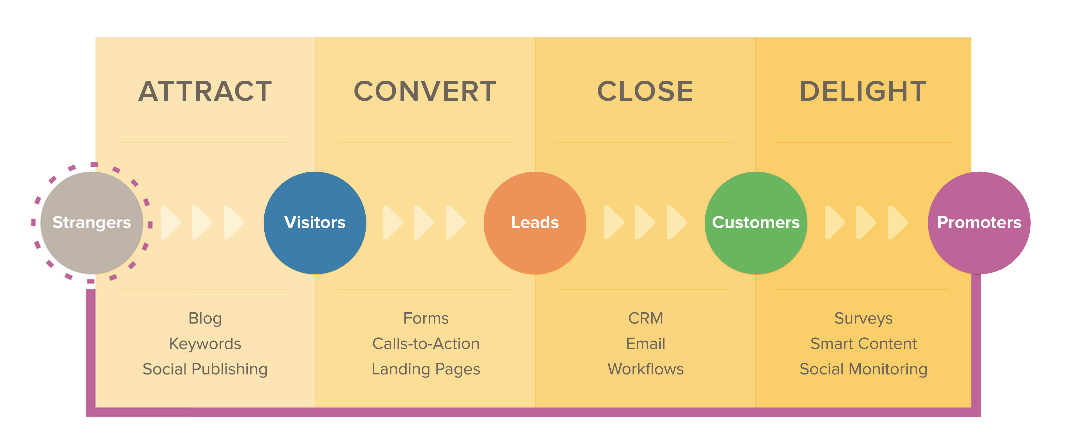 Inbound marketing actions