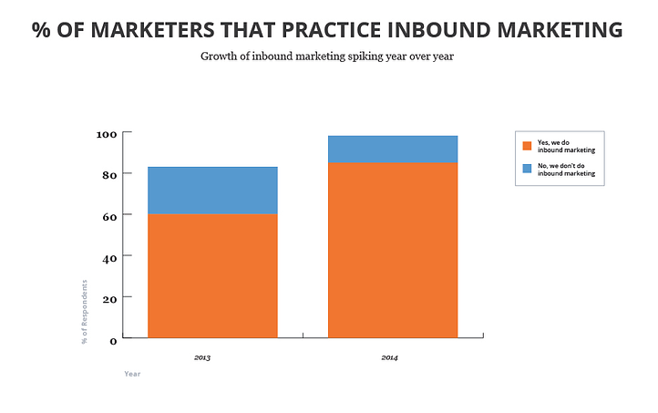 Percent of marketers that practice inbound marketing graph.