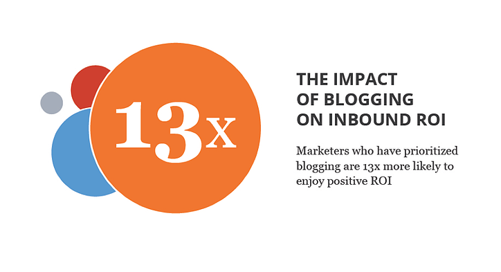 The impact of blogging on inbound ROI graph.