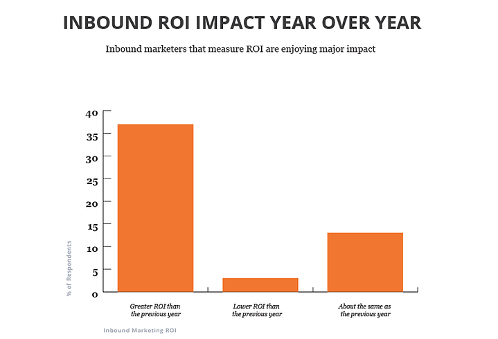 Inbound ROI impact year over year graph.