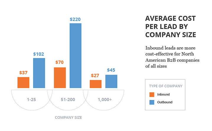 Average cost per lead by company size graph.