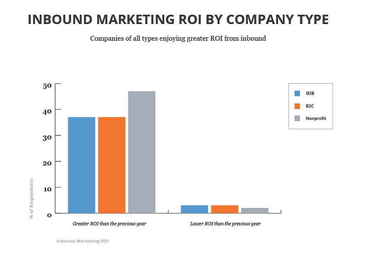 Inbound marketing ROI by company type graph