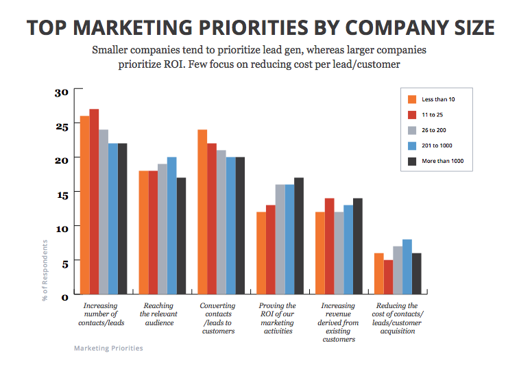 Top marketing priorities by company size