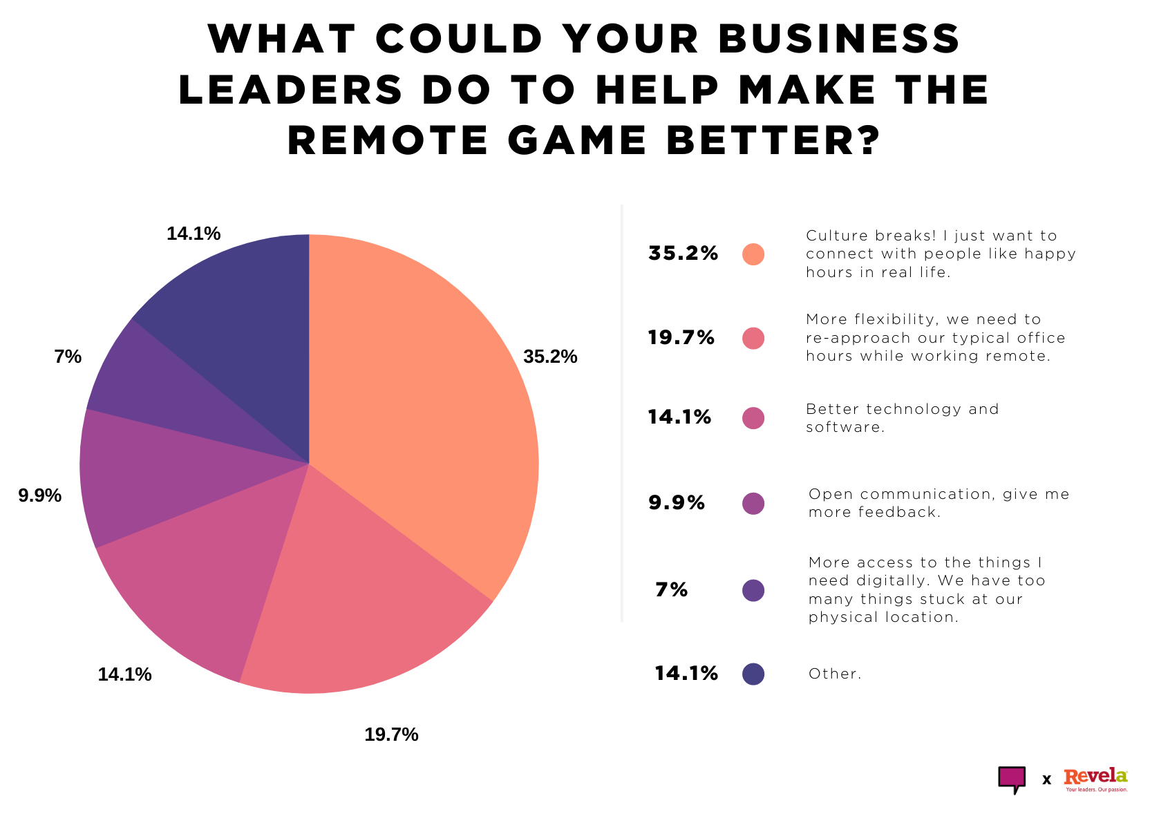 What could your business leaders do to help make the remote game better?