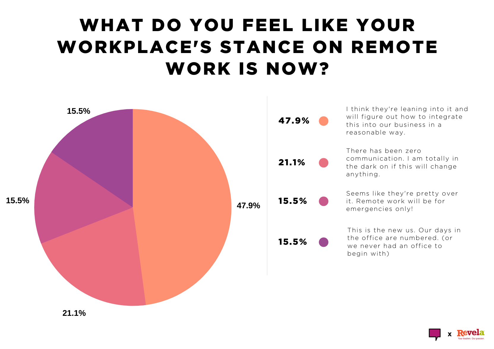 What do you feel like your workplace's stance on remote work is now?