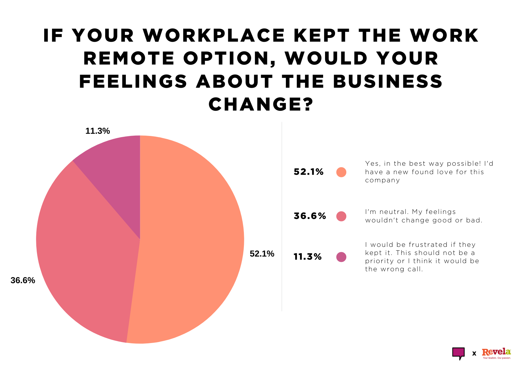 If your workplace kept the work remote option, would your feelings about the business change?