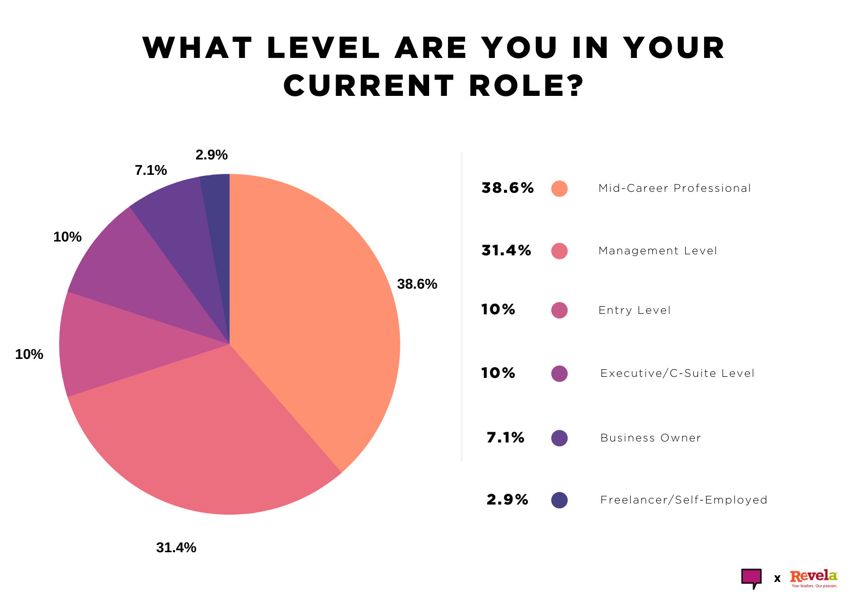 What level are you in your current role?