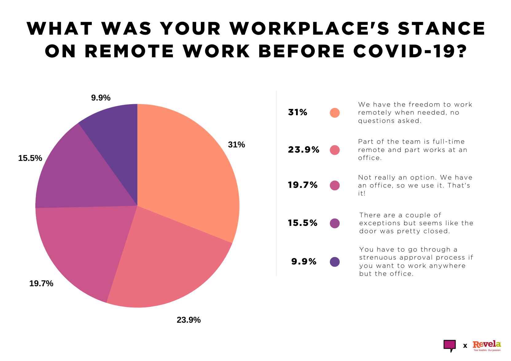 What was your workplace's stance on remote before COVID-19?