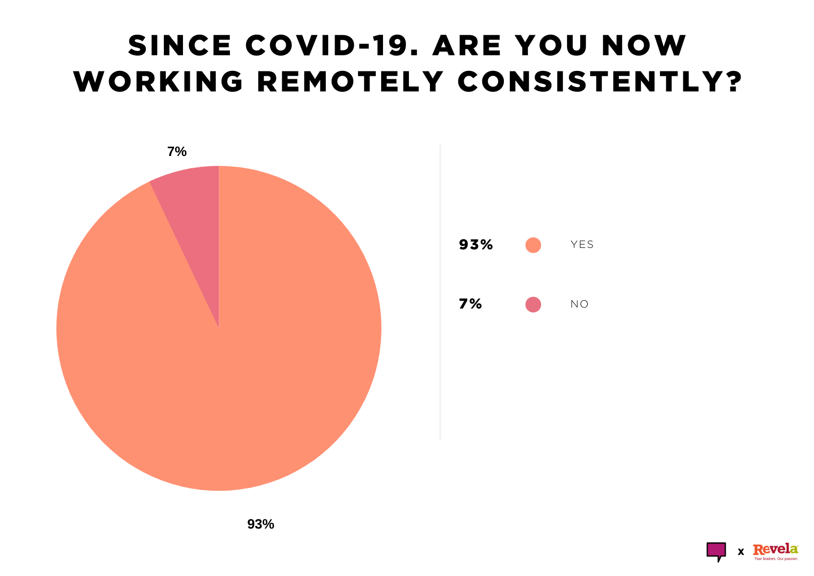 Since COVID-19, are you now working remotely consistently?