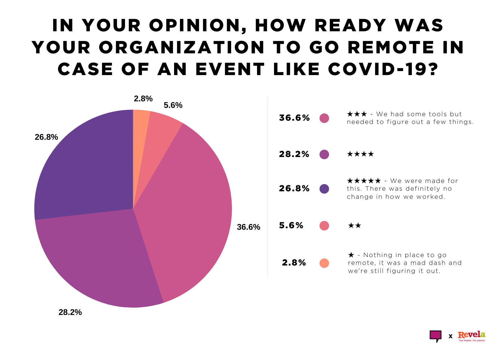 In your opinion, how ready was your organization to go remote in case of an event like COVID-19?