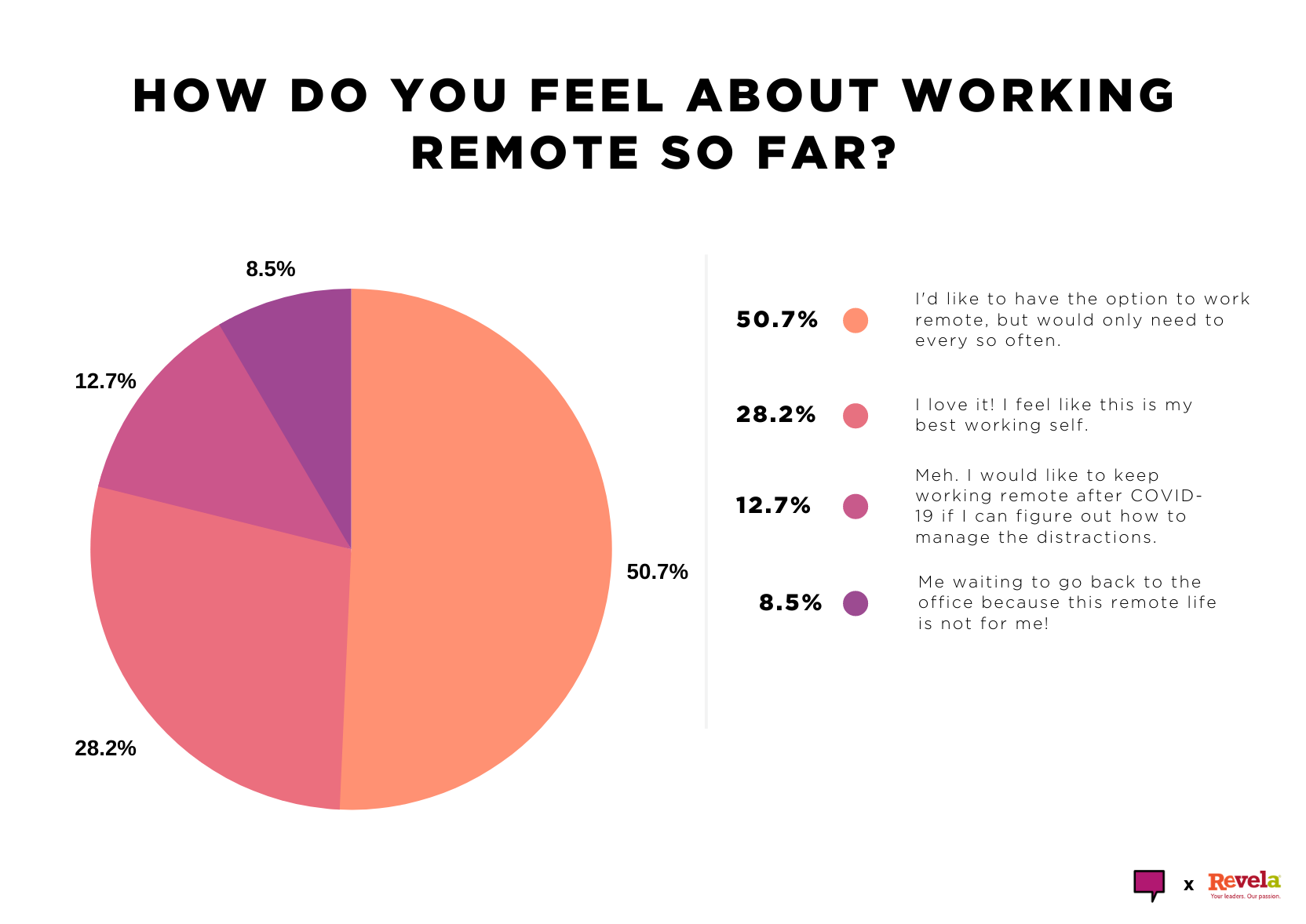 How do you feel about working remote so far?