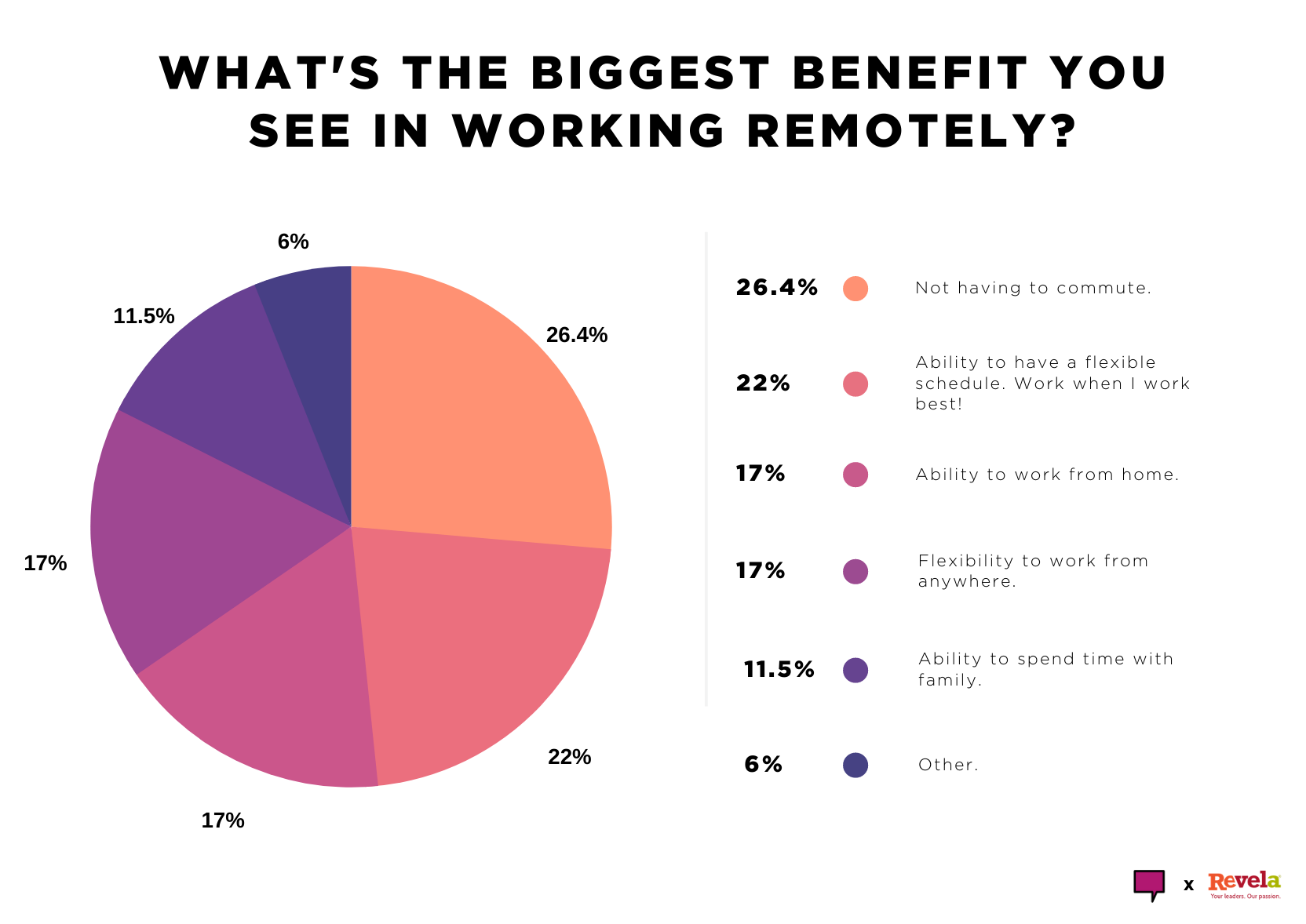 What's the biggest benefit you see in working remotely?