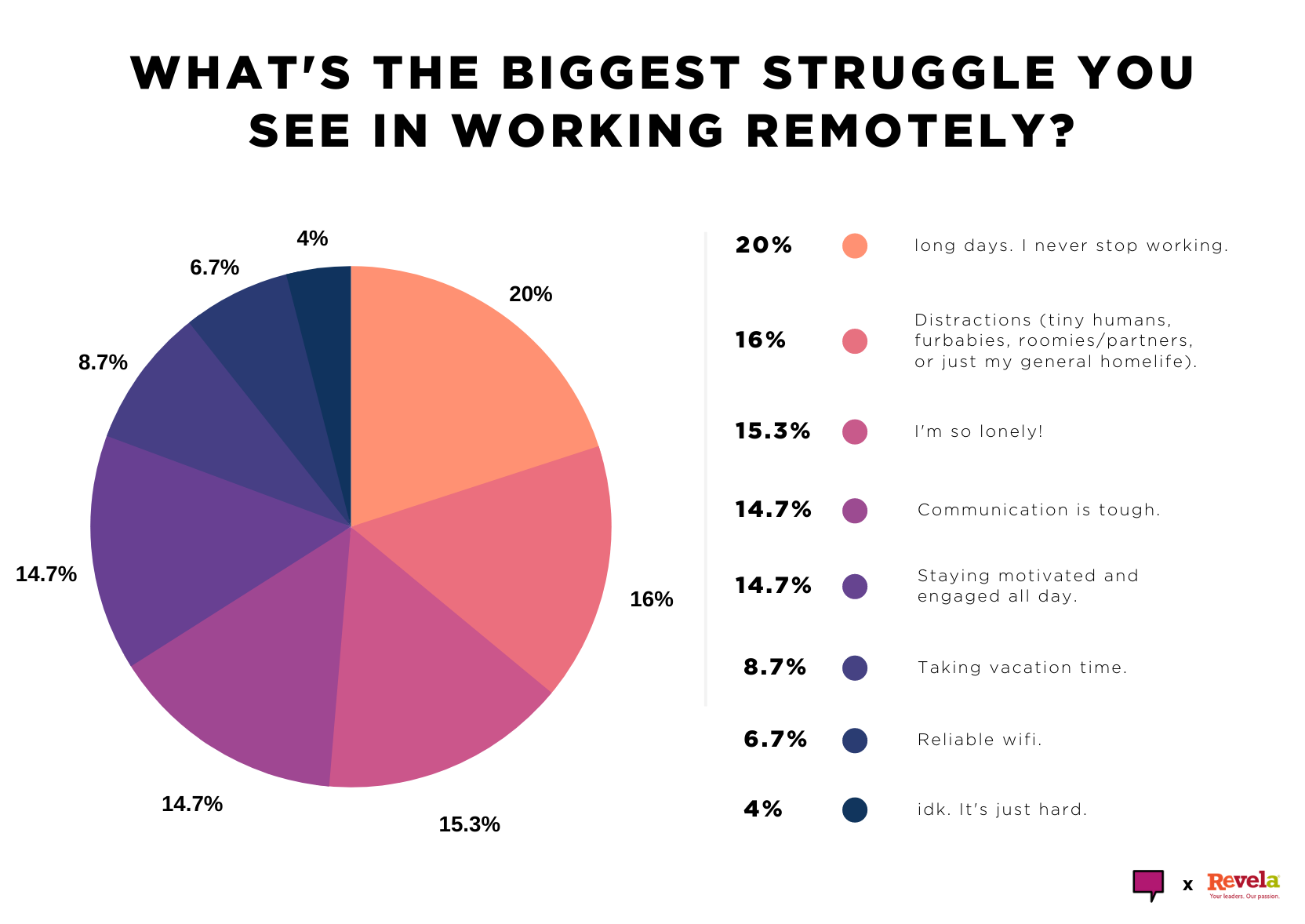 What's the biggest struggle you see in working remotely?